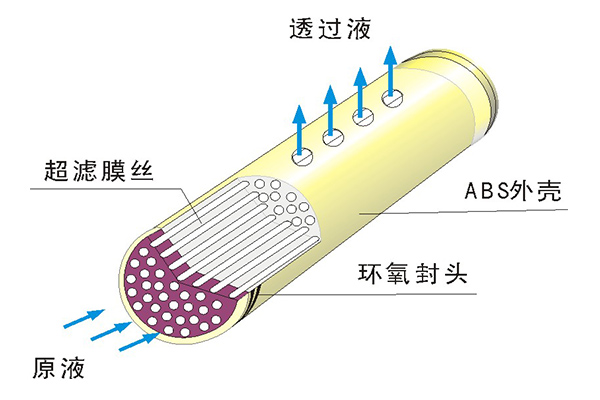 中空纤维超滤膜的物理清洗方法有哪些？