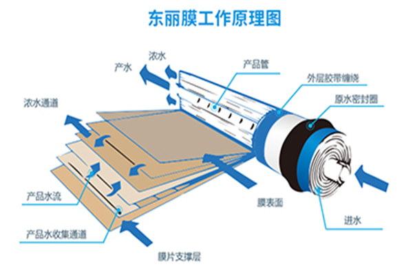 东丽反渗透膜工作原理及工艺特点介绍