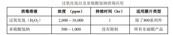 反渗透膜和纳滤膜元件在出厂后要做到的消毒方法 