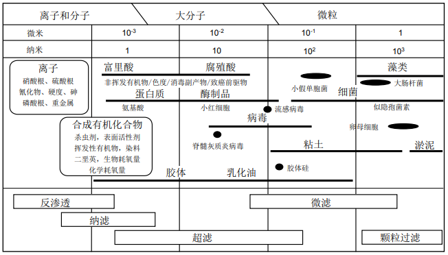 膜法液体分离技术-超滤膜、纳滤膜和反渗透膜