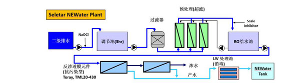 新加坡Seletar NeWater 厂