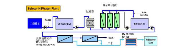 新加坡Seletar NeWater 厂